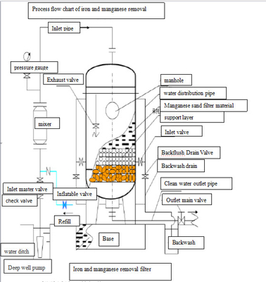 5000-50000L/hr ijzer en mangaanfiltermedia voor het Systeem van de Waterbehandeling