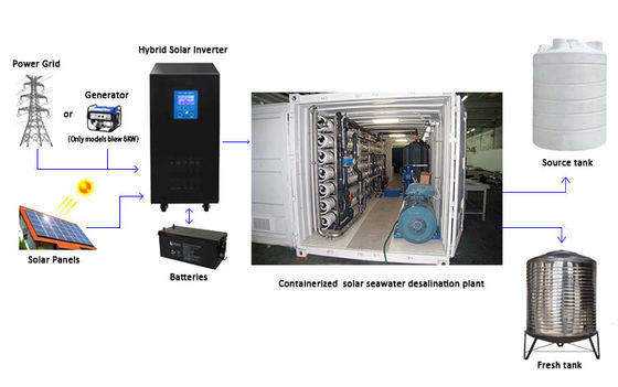 Pakket Containerized Waterzuiveringsinstallatie440v Hydranautics Membraan