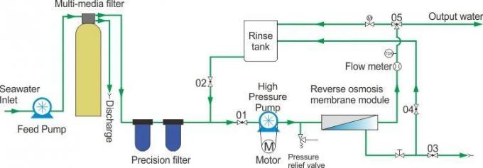 RO Water System Unit Solar Powered Electronics Boat Water Desalination Unit RO Desalination Unit 3